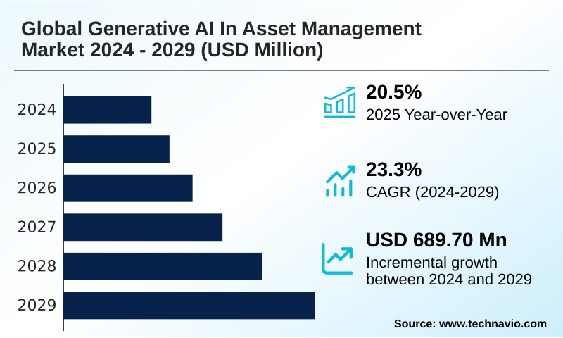 Generative AI In Asset Management Market Size