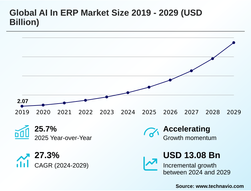 AI In ERP Market Size