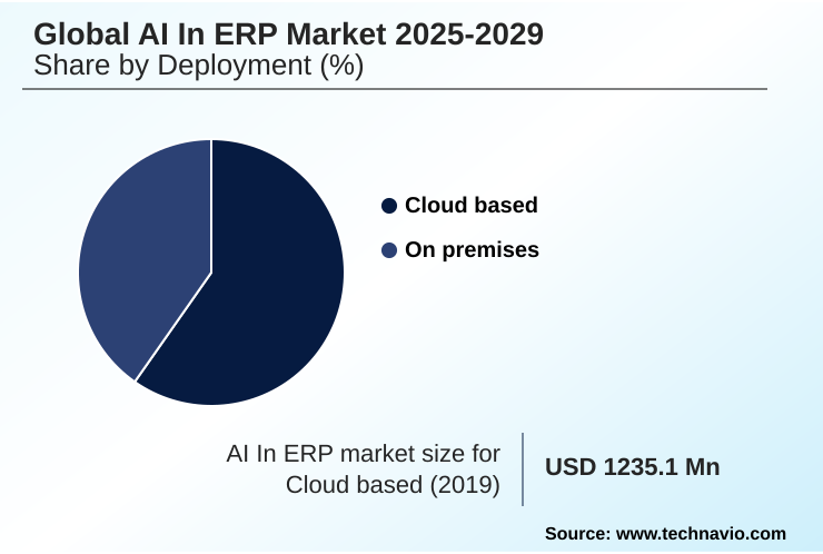 AI In ERP Market Market segmentation by region