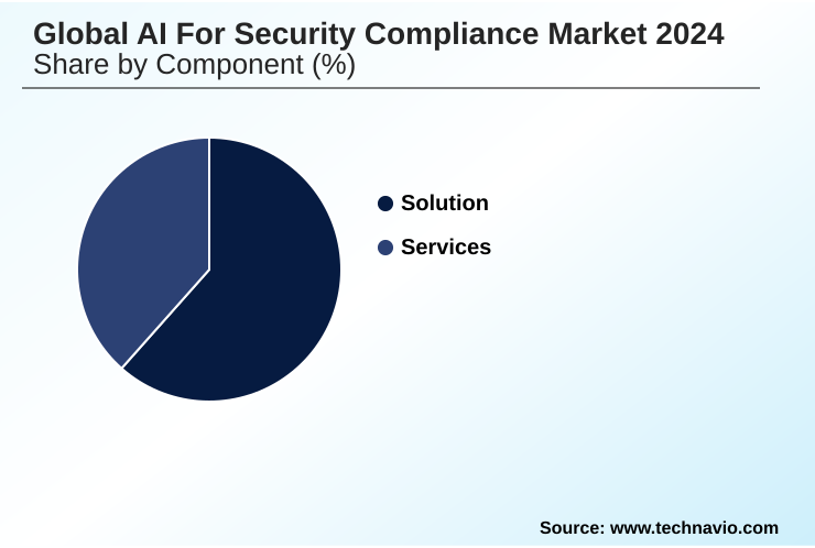 AI For Security Compliance Market Market segmentation by region