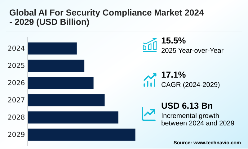 AI For Security Compliance Market Size