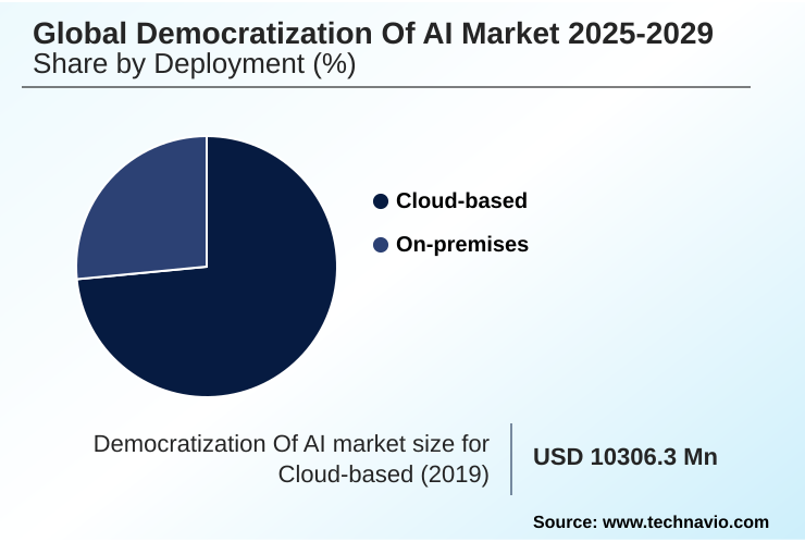 Democratization Of AI Market Market segmentation by region