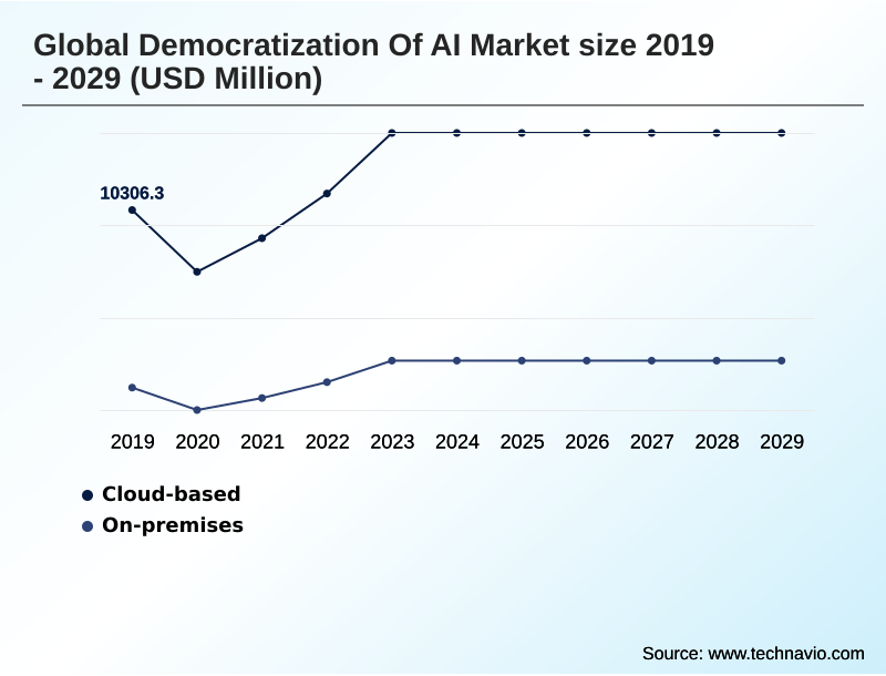 Democratization Of AI Market Segmentation