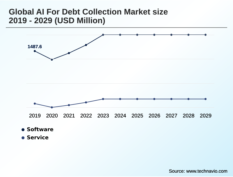AI For Debt Collection Market Segmentation