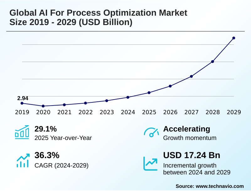 AI For Process Optimization Market Size