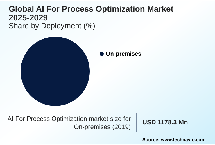 AI For Process Optimization Market Market segmentation by region