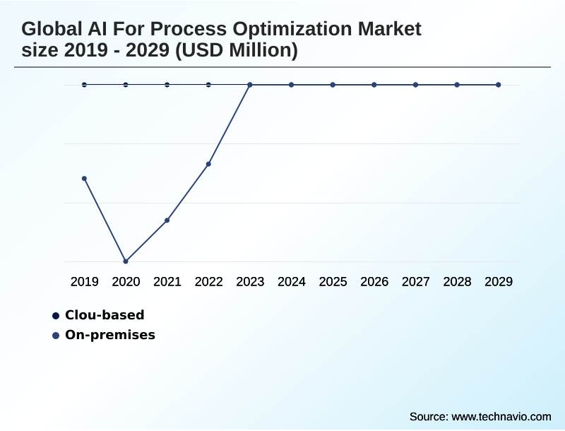 AI For Process Optimization Market Segmentation