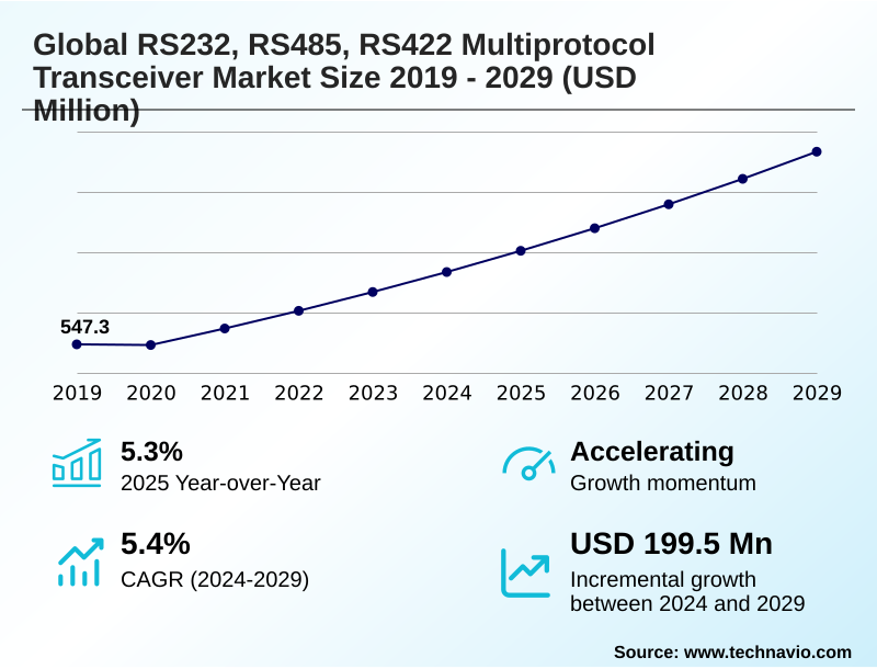 RS232, RS485, RS422 Multiprotocol Transceiver Market Size