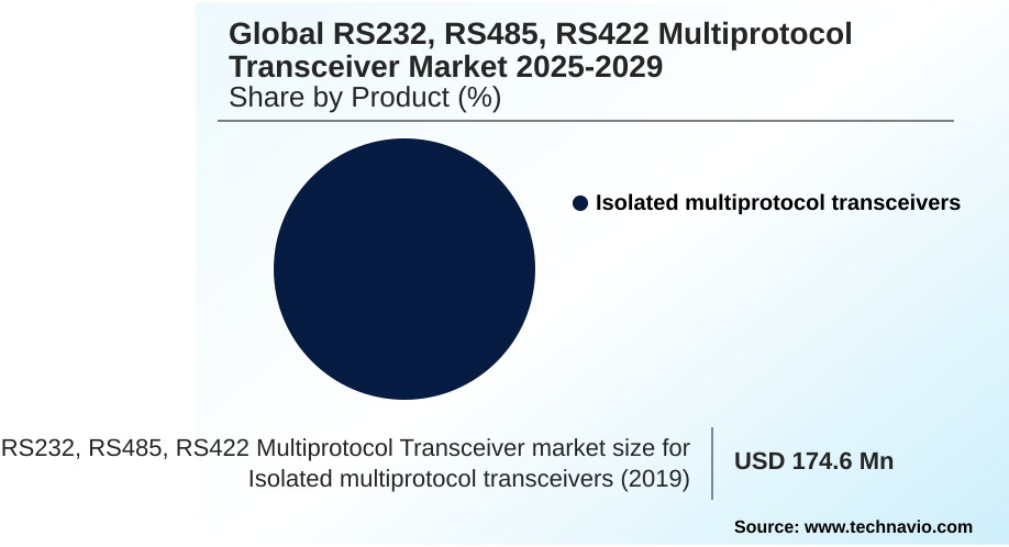 RS232, RS485, RS422 Multiprotocol Transceiver Market Market segmentation by region