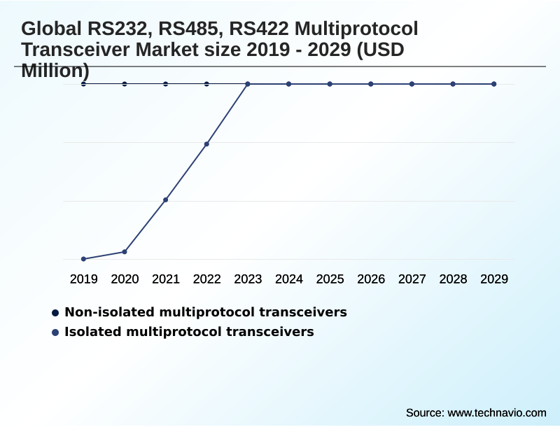 RS232, RS485, RS422 Multiprotocol Transceiver Market Segmentation