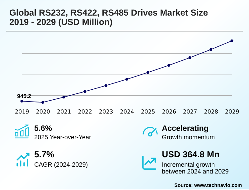 RS232, RS422, RS485 Drives Market Size