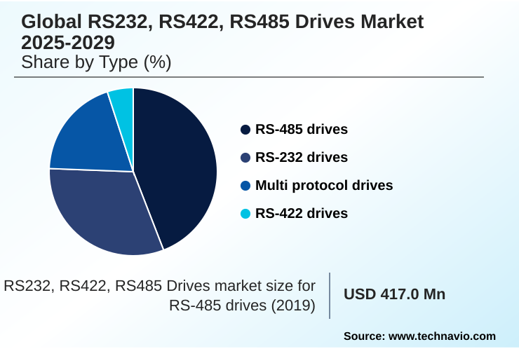 RS232, RS422, RS485 Drives Market Market segmentation by region