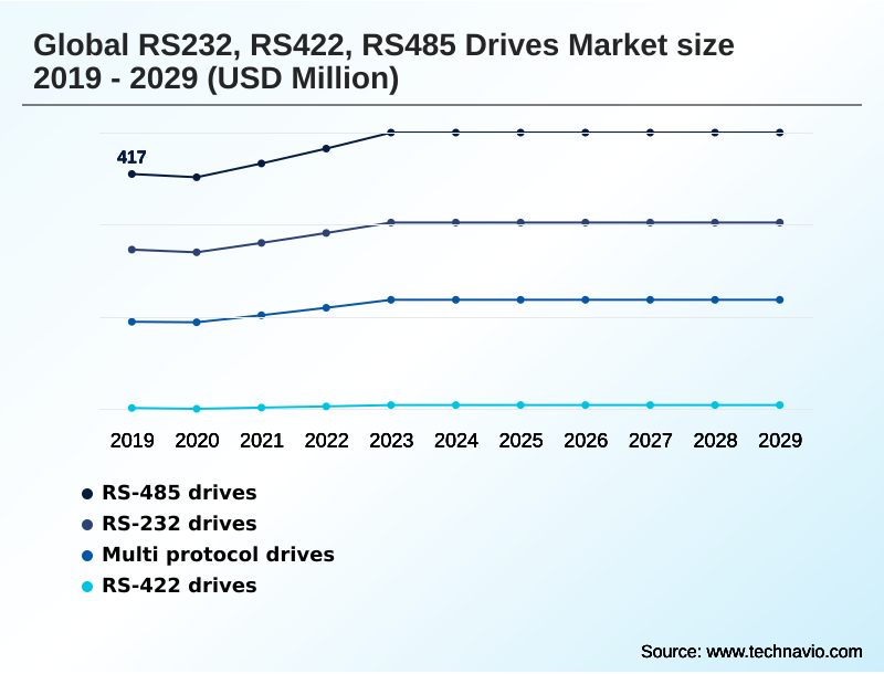 RS232, RS422, RS485 Drives Market Segmentation