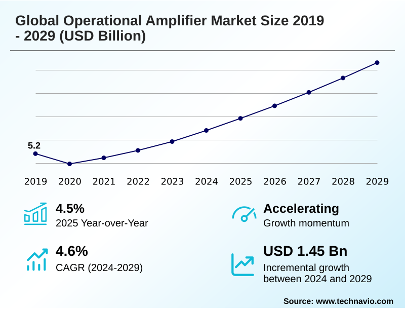 Operational Amplifier Market Size