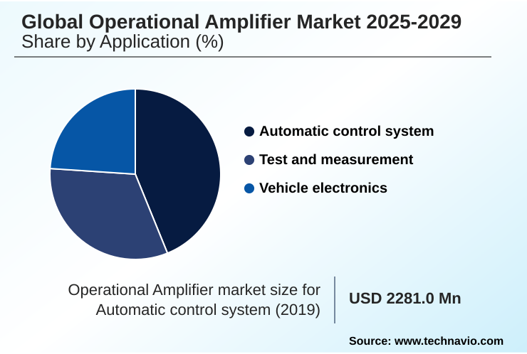 Operational Amplifier Market Market segmentation by region