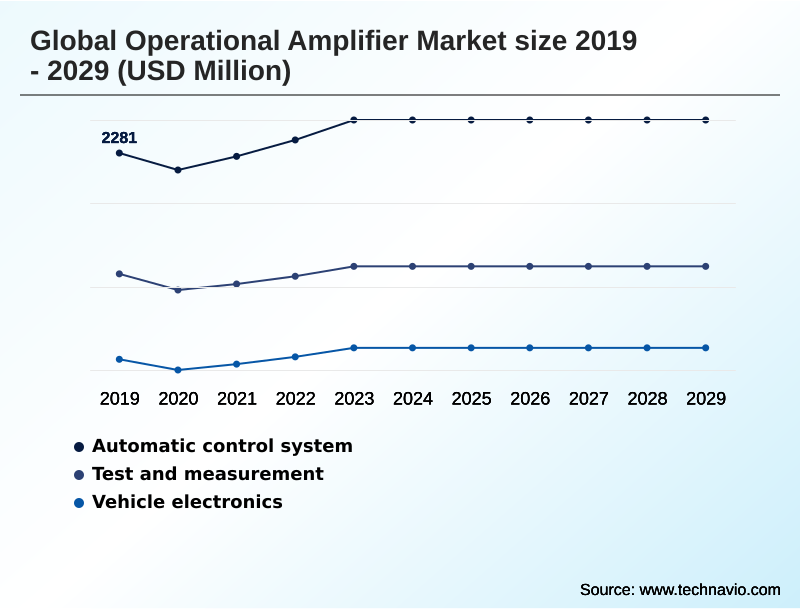 Operational Amplifier Market Segmentation