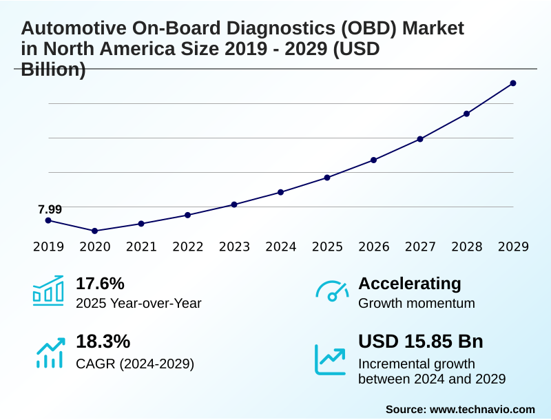 North America Automotive On-board Diagnostics (OBD) Market Size