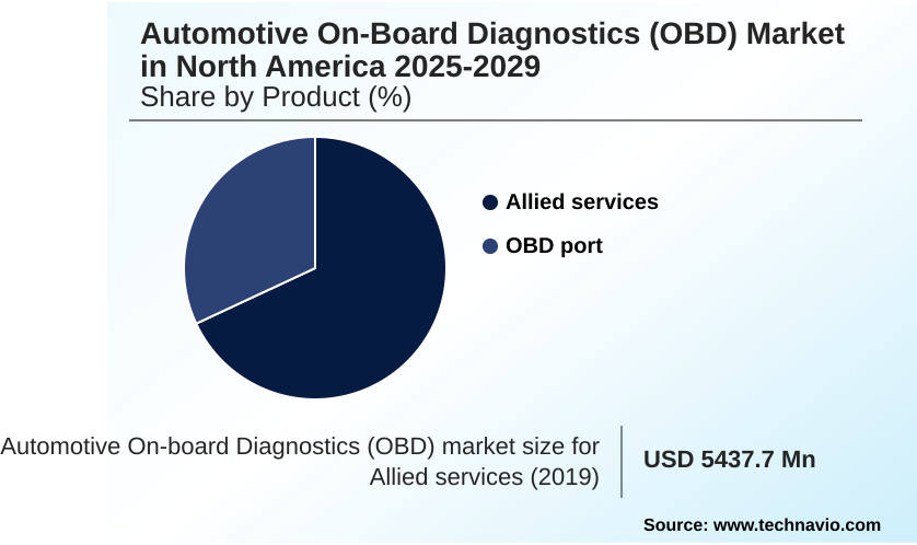 North America Automotive On-board Diagnostics (OBD) Market Market segmentation by region