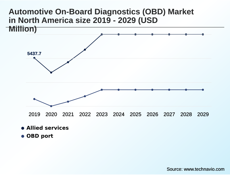 North America Automotive On-board Diagnostics (OBD) Market Segmentation