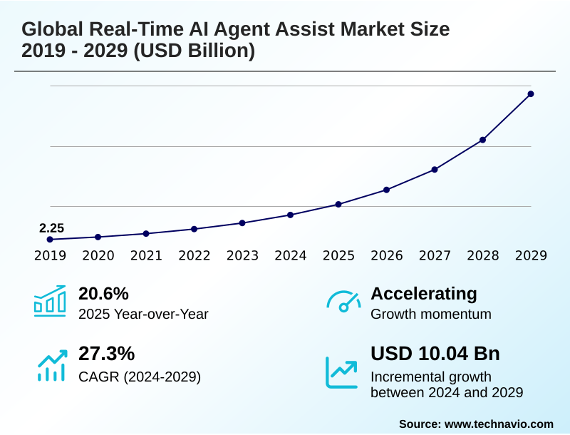 Real-time AI Agent Assist Market Size