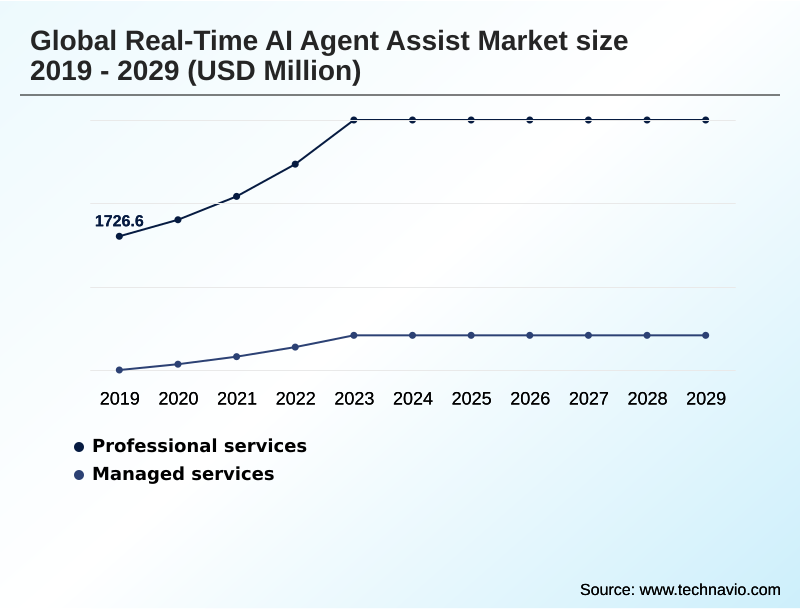 Real-time AI Agent Assist Market Segmentation