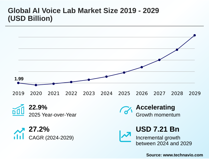 AI Voice Lab Market Size