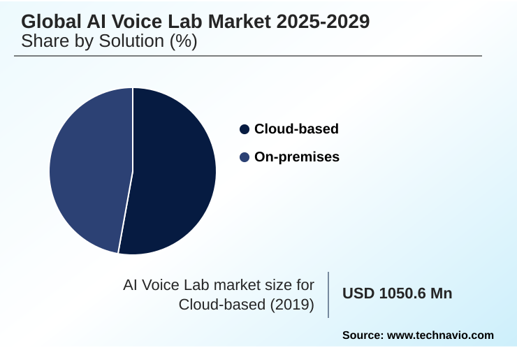 AI Voice Lab Market Market segmentation by region
