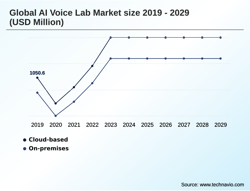 AI Voice Lab Market Segmentation