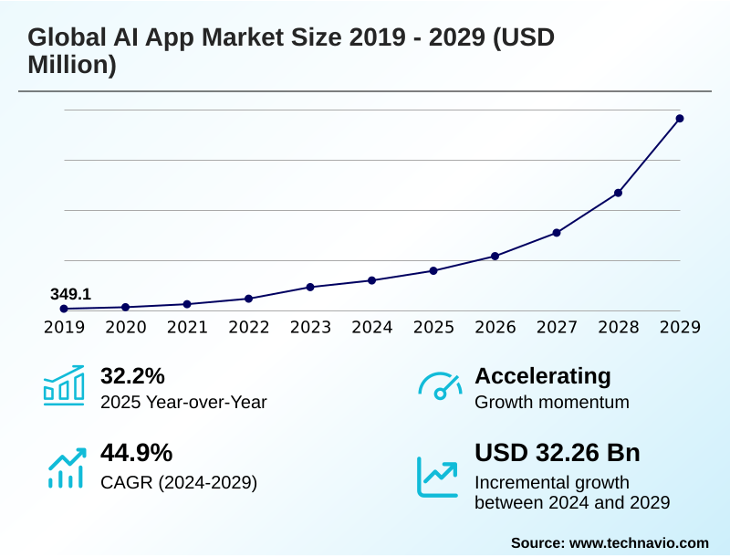 AI App Market Size