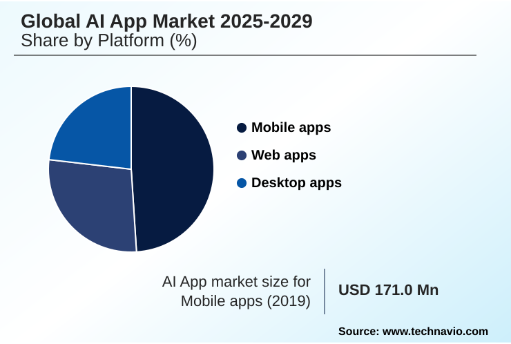 AI App Market Market segmentation by region