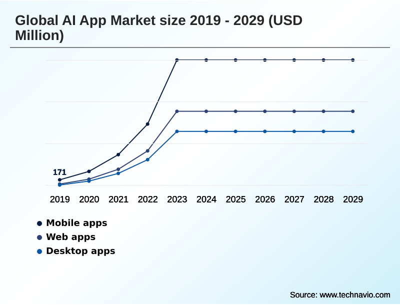 AI App Market Segmentation