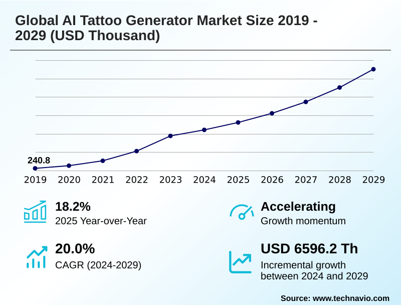 AI Tattoo Generator Market Size