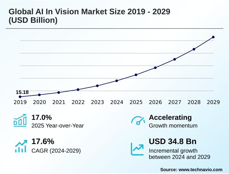 AI In Vision Market Size