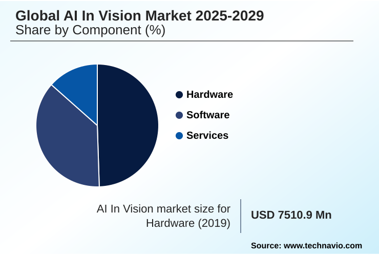 AI In Vision Market Market segmentation by region