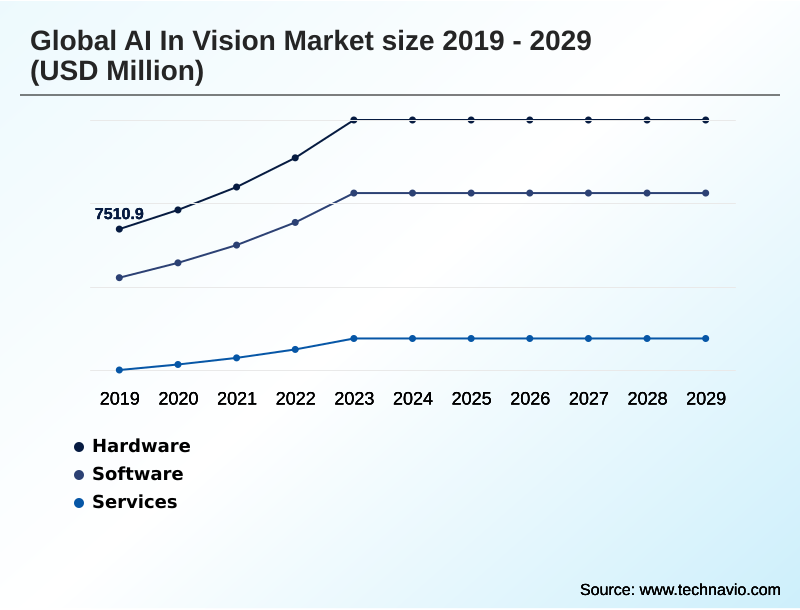 AI In Vision Market Segmentation
