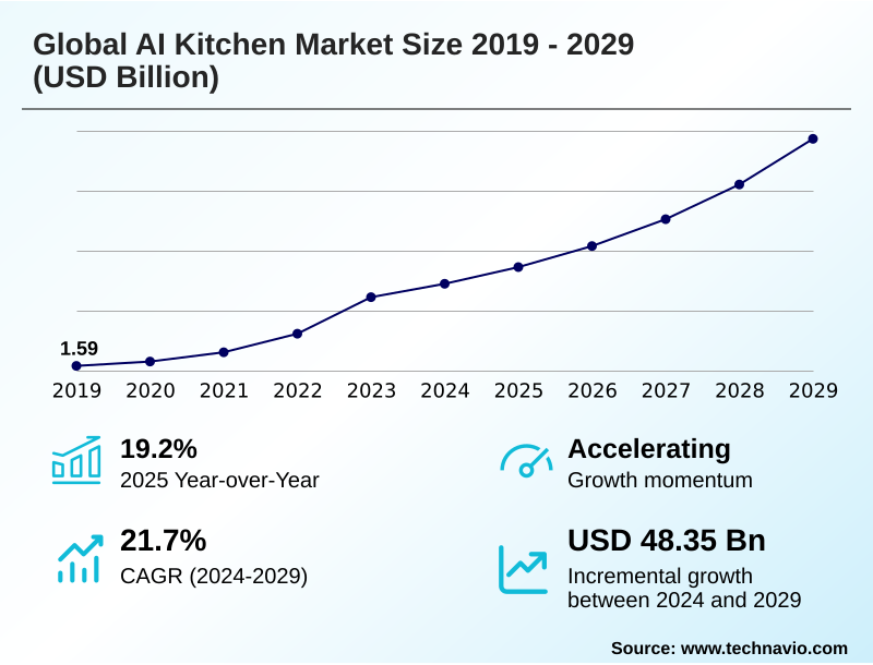 AI Kitchen Market Size