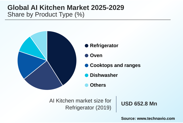 AI Kitchen Market Market segmentation by region