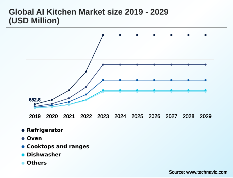 AI Kitchen Market Segmentation