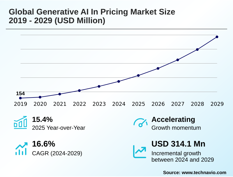 Generative AI In Pricing Market Size