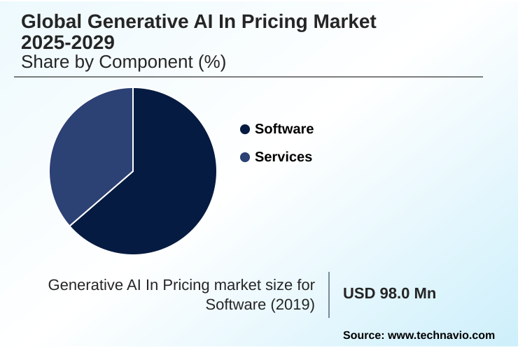 Generative AI In Pricing Market Market segmentation by region
