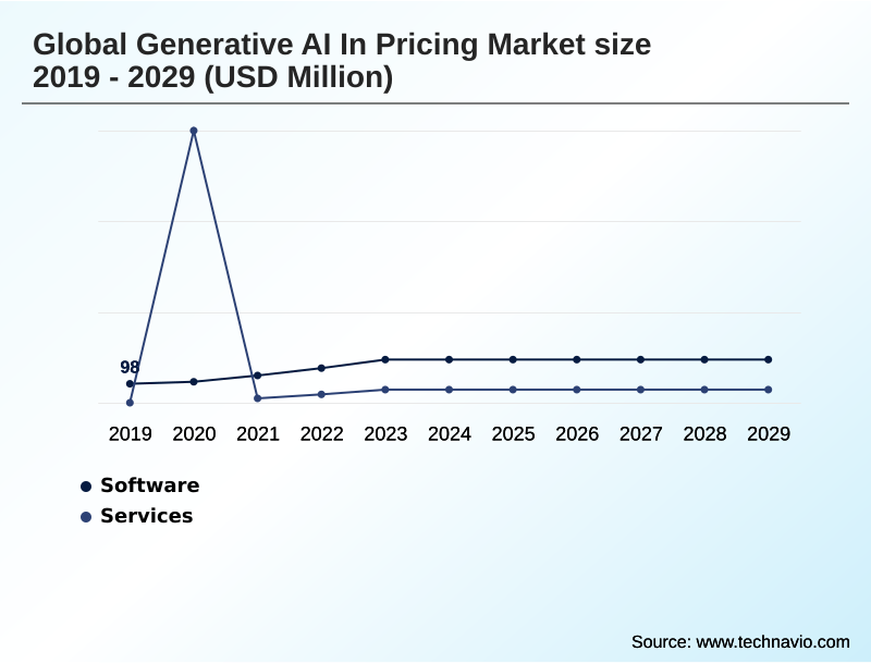 Generative AI In Pricing Market Segmentation