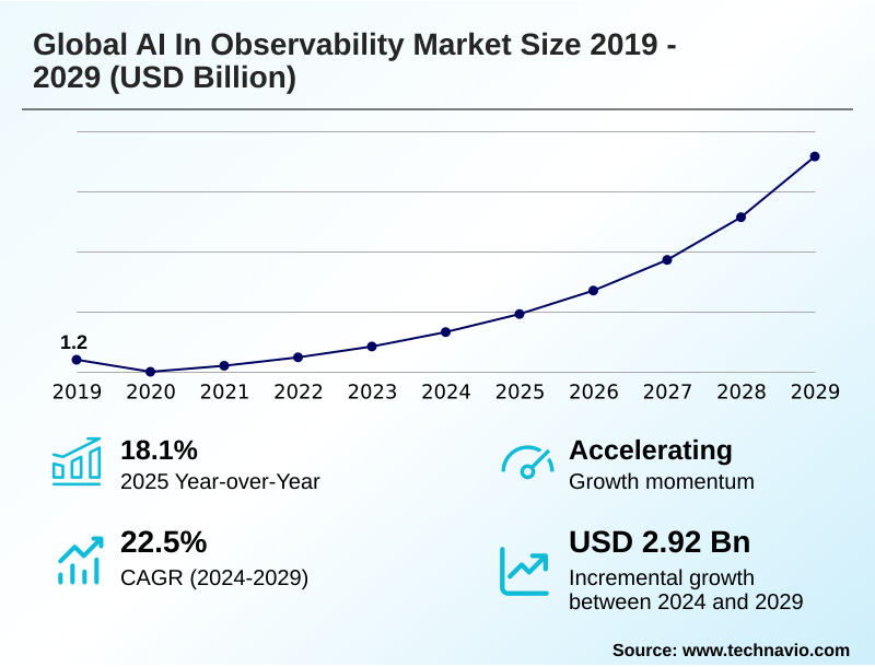 AI In Observability Market Size