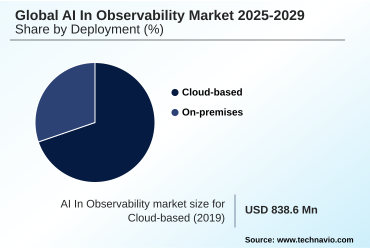 AI In Observability Market Market segmentation by region