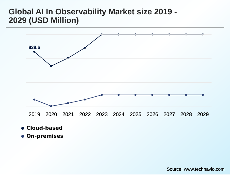 AI In Observability Market Segmentation