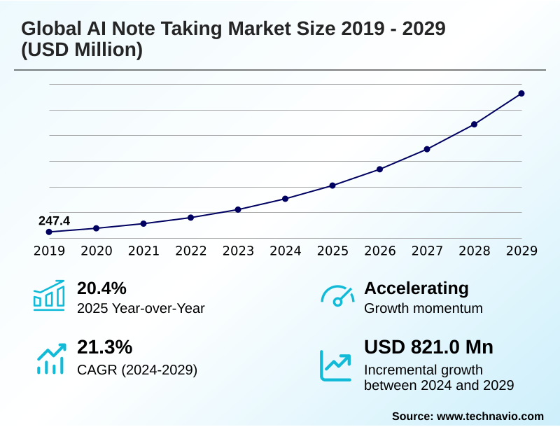 AI Note Taking Market Size