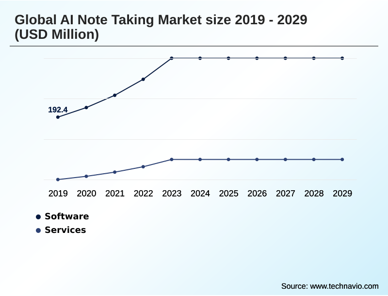 AI Note Taking Market Segmentation