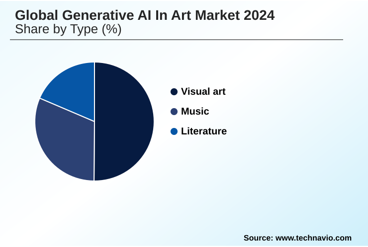 Generative AI In Art Market Market segmentation by region