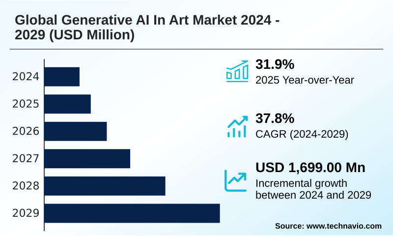 Generative AI In Art Market Size