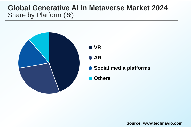 Generative AI In Metaverse Market Market segmentation by region