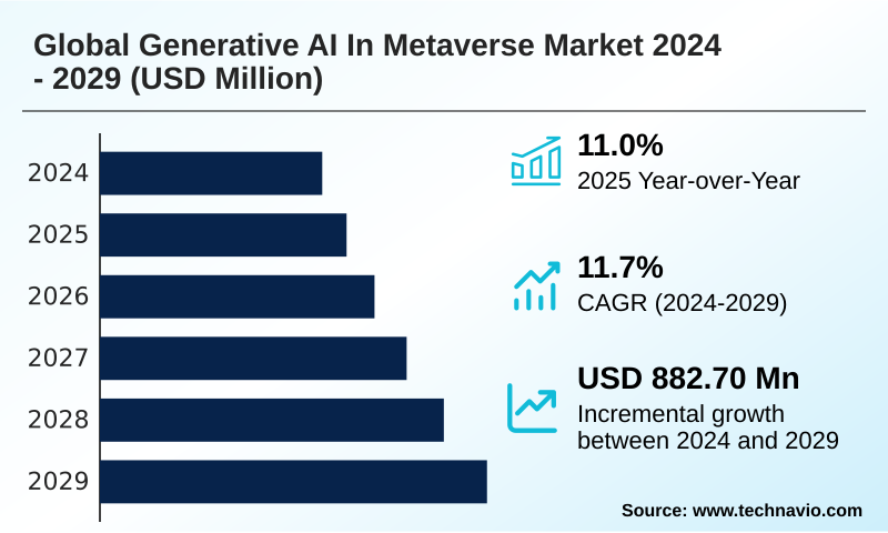 Generative AI In Metaverse Market Size